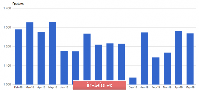 Курс валюты на 19.06.2019 analysis