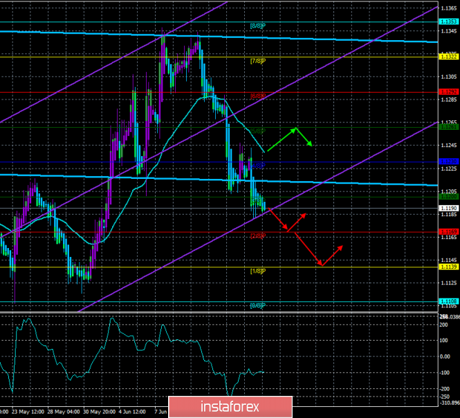 Overview Of Eur Usd On June 19 The Forecast For 19 06 2019 - 