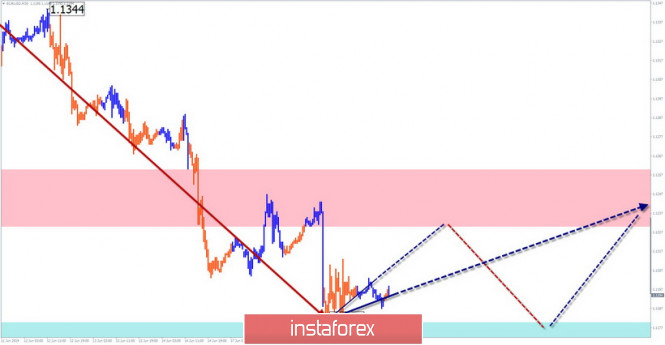 Курс валюты на 19.06.2019 analysis