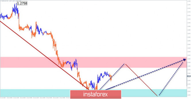 Курс валюты на 19.06.2019 analysis