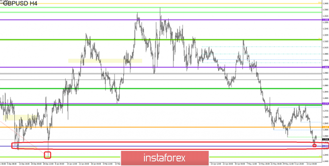 Cadangan Perdagangan Pasangan Mata Wang GBP/USD - penempatan pesanan dagangan (19 Jun)