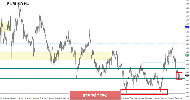 Курс валюты на 19.06.2019 analysis