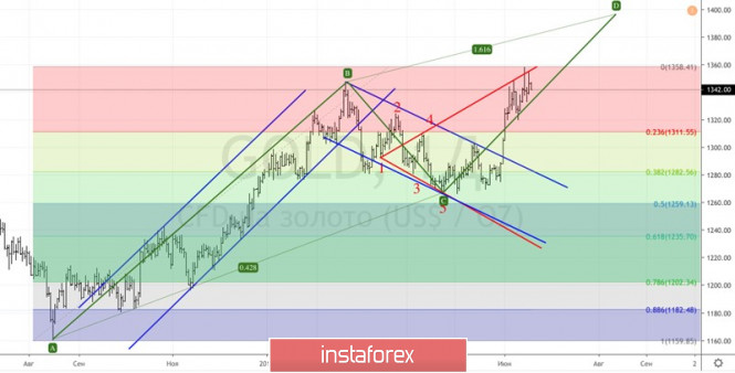 Курс валюты на 19.06.2019 analysis