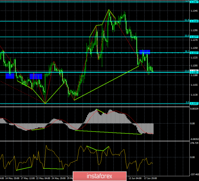 Forecast for EUR / USD and GBP / USD pairs on June 19. Hope for a euro collapse after the speech of Mario Draghi 