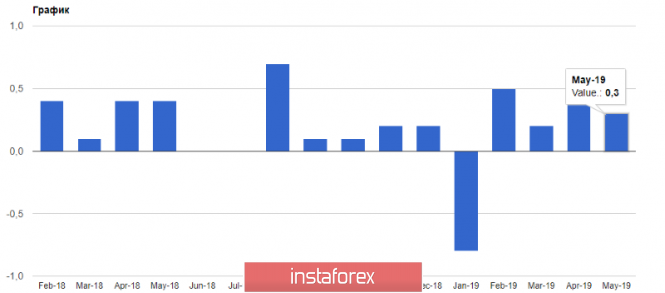 Курс валюты на 19.06.2019 analysis