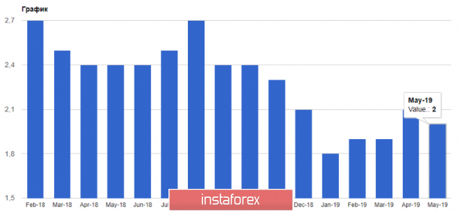 Курс валюты на 19.06.2019 analysis