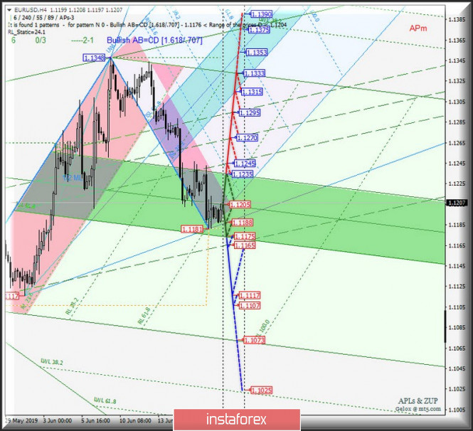 Курс валюты на 19.06.2019 analysis