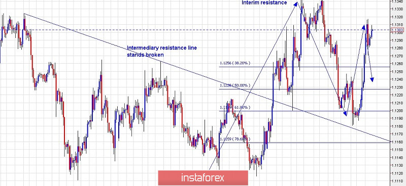Pelan dagangan pasangan mata wang EURUSD untuk 21 Jun, 2019