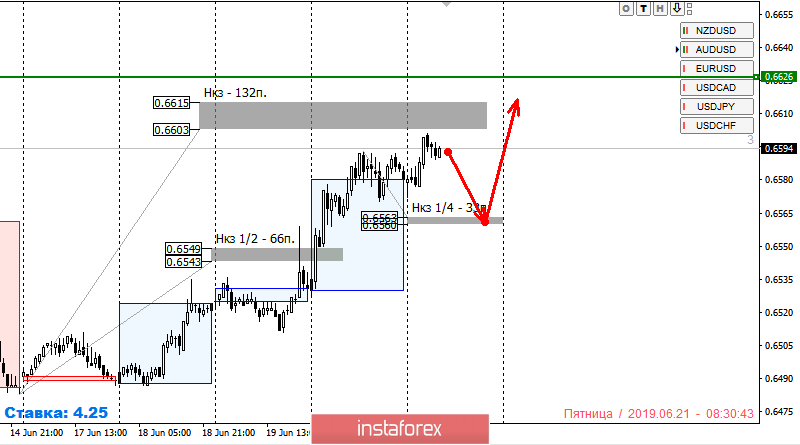 Контрольные зоны NZDUSD 21.06.19