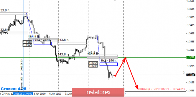 Курс валюты на 21.06.2019 analysis