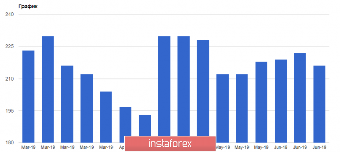 Курс валюты на 21.06.2019 analysis