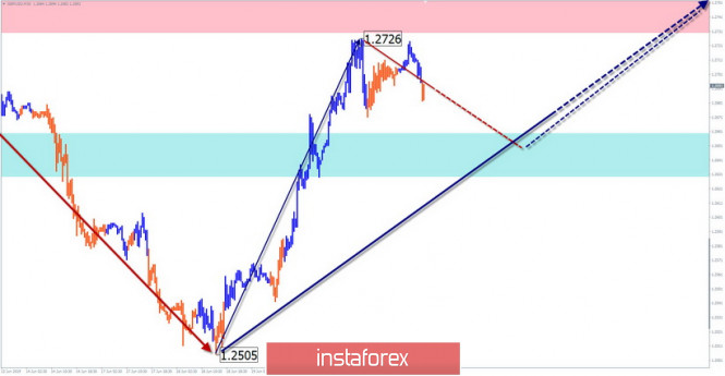Курс валюты на 21.06.2019 analysis