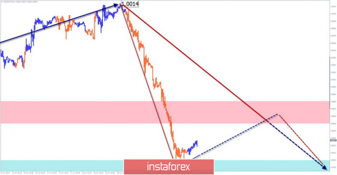 Курс валюты на 21.06.2019 analysis