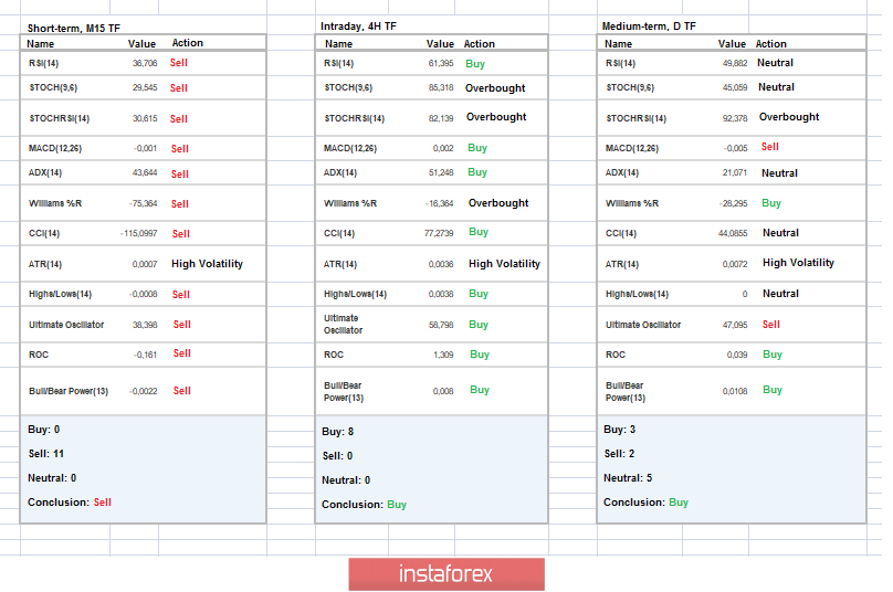 Cadangan dagangan untuk pasangan mata wang GBP/USD - prospek untuk pergerakan selanjutnya