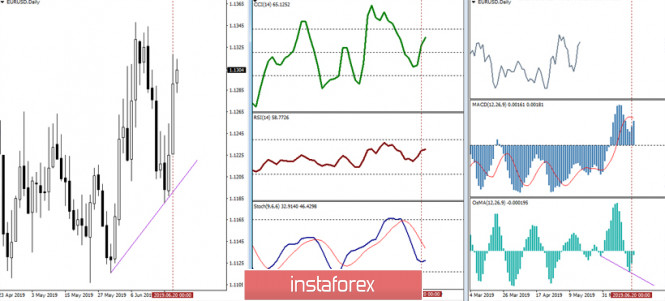 Курс валюты на 21.06.2019 analysis