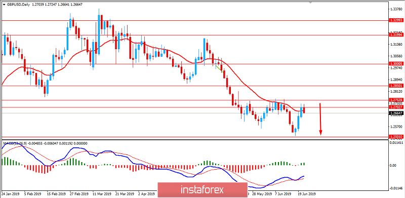 Pasangan GBP / USD: USD untuk mendapatkan semula momentum berbanding GBP walaupun terdapat halangan? 21 Jun, 2019