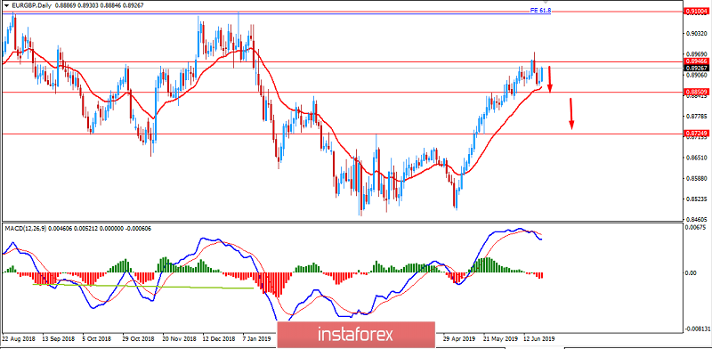 EUR/GBP: EUR to assert strength over GBP? June 21, 2019