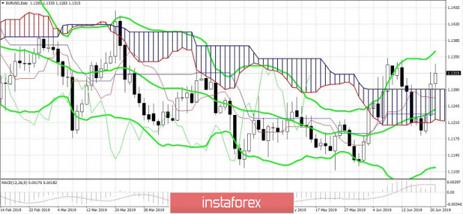 Курс валюты на 21.06.2019 analysis