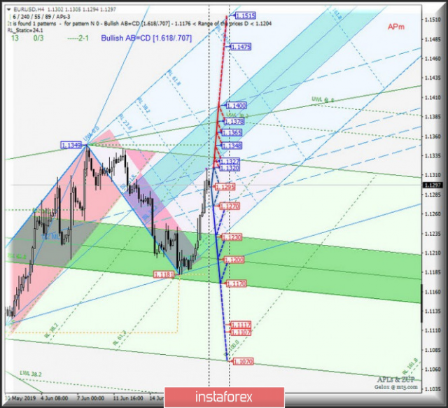 EUR / USD h4 vs USD / JPY h4 vs EUR / JPY. Análise geral das opções de movimento a partir de 21 de junho de 2019.Analysis of...