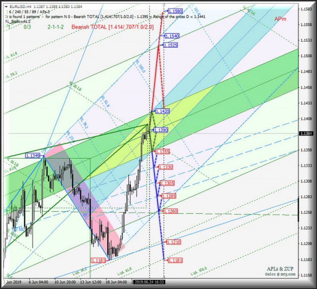 EUR / USD h4 vs USD / JPY h4 vs EUR / JPY. Análise geral de opções de movimento a partir de 25 de junho de 2019. Análise...