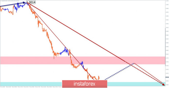 Курс валюты на 25.06.2019 analysis