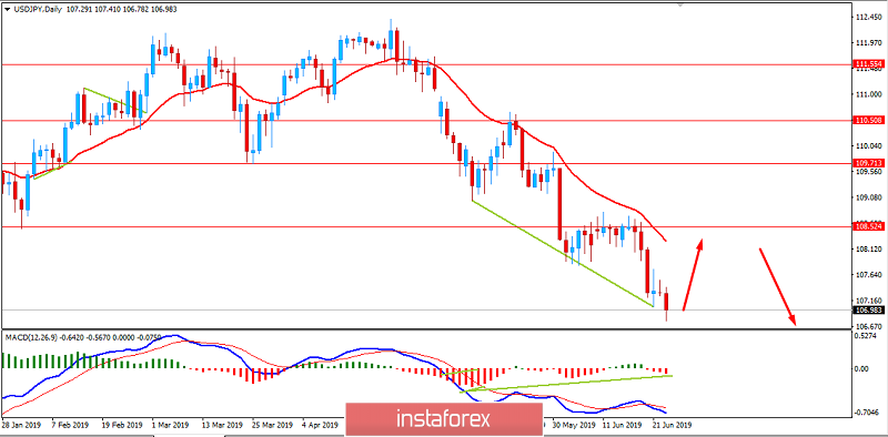USD/JPY: USD to pullback against dominant JPY? June 25, 2019