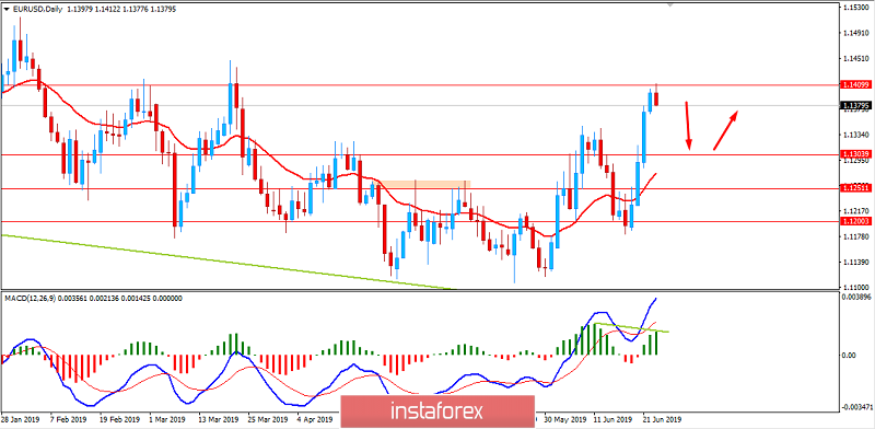 EURUSD: USD to regain ground ahead of GDP. June 25, 2019