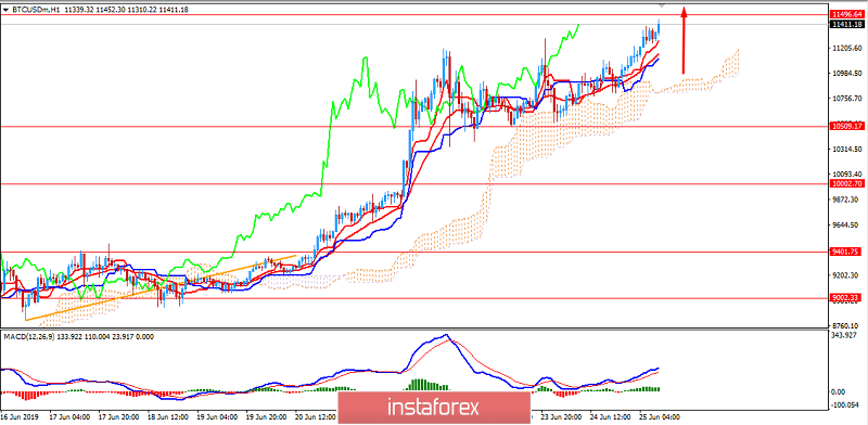BITCOIN heading towards $11,500 event area. June 25, 2019