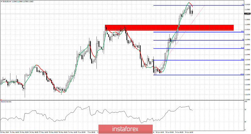 EURUSD expectation to pull back remains