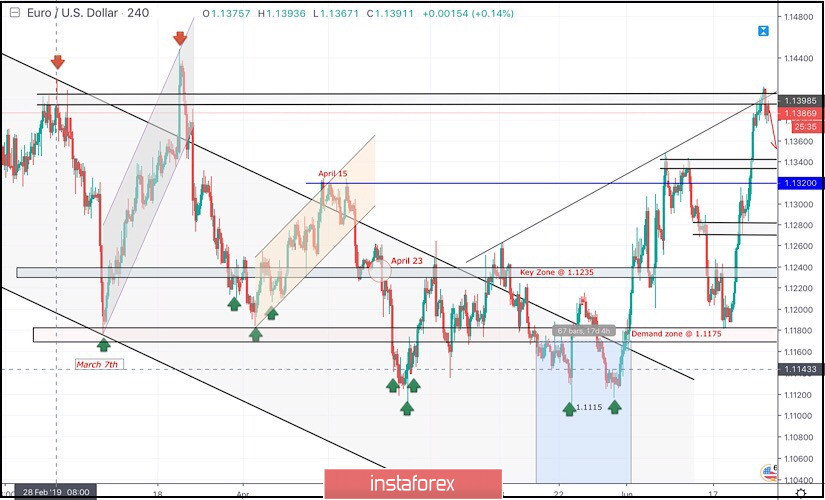 June 25, 2019 : EUR/USD demonstrates a short-term bearish pullback below 1.1400.