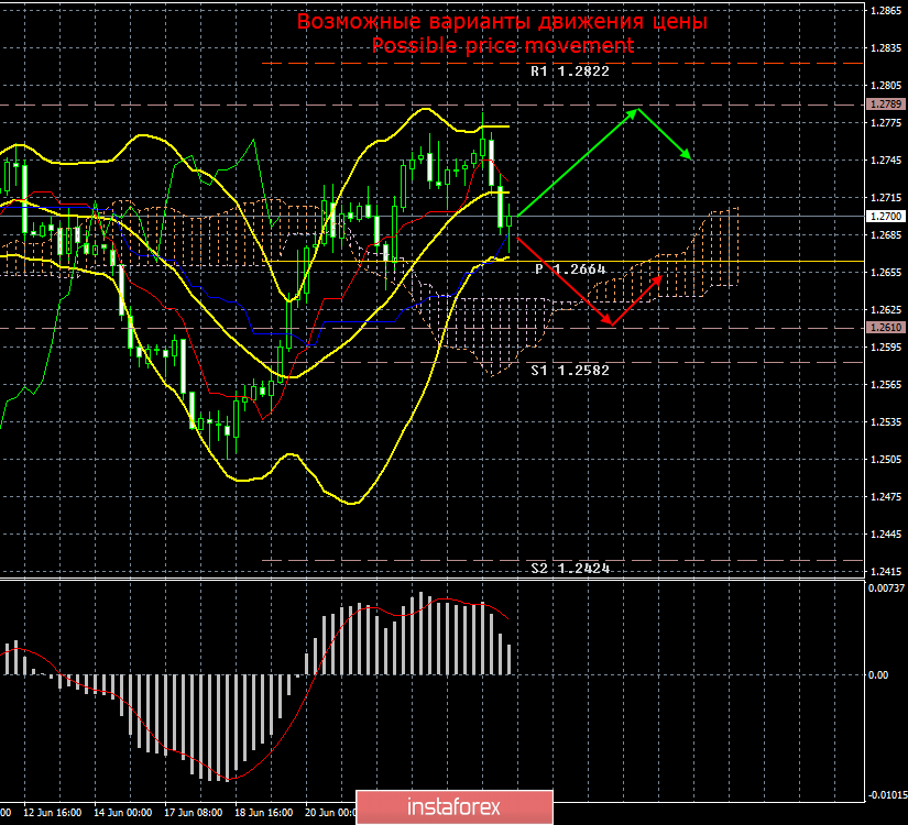 GBP/USD. 25 июня. Итоги дня. Борис Джонсон выступает против второго референдума