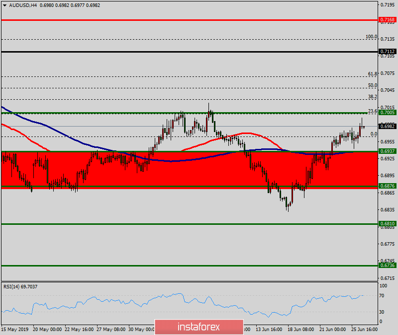 Technical analysis of AUD/USD for June 26, 2019