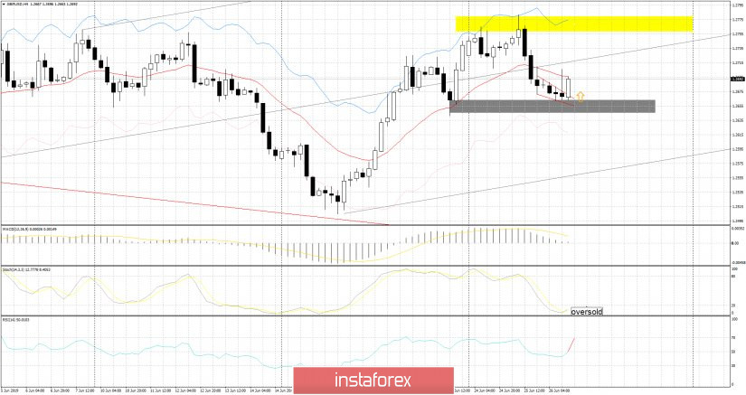 GBP/USD 06.26.2019 - Upward movement very possible