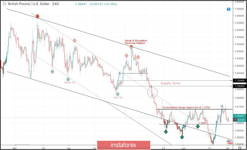 June 26, 2019 : The GBP/USD pair remains trapped between 1.2650 and 1.2750.
