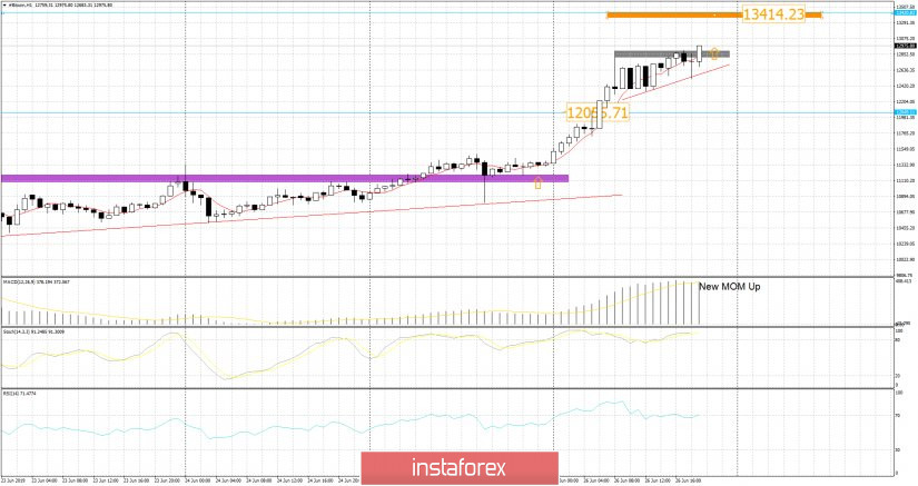 BTC 06.26.2019 - Total control from buyers