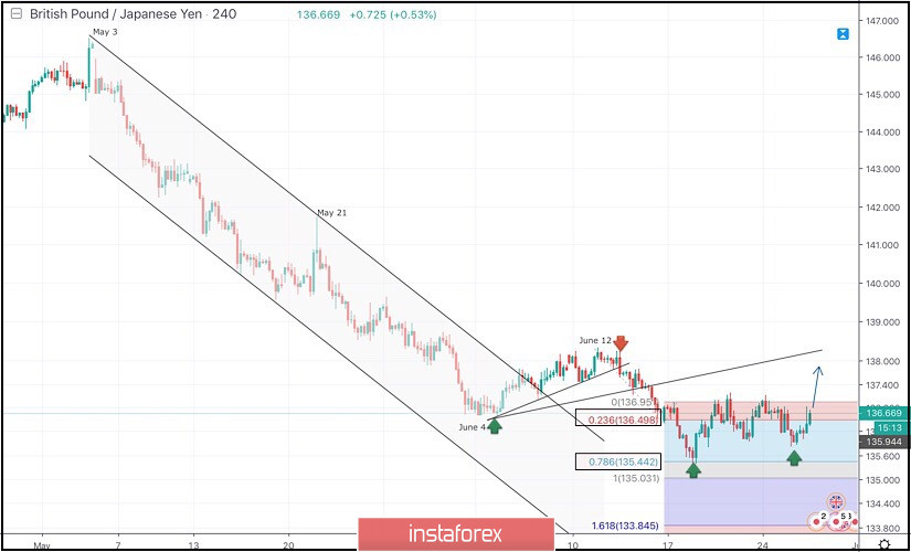 June 26, 2019 : GBP/JPY Intraday technical analysis and trade recommendations.