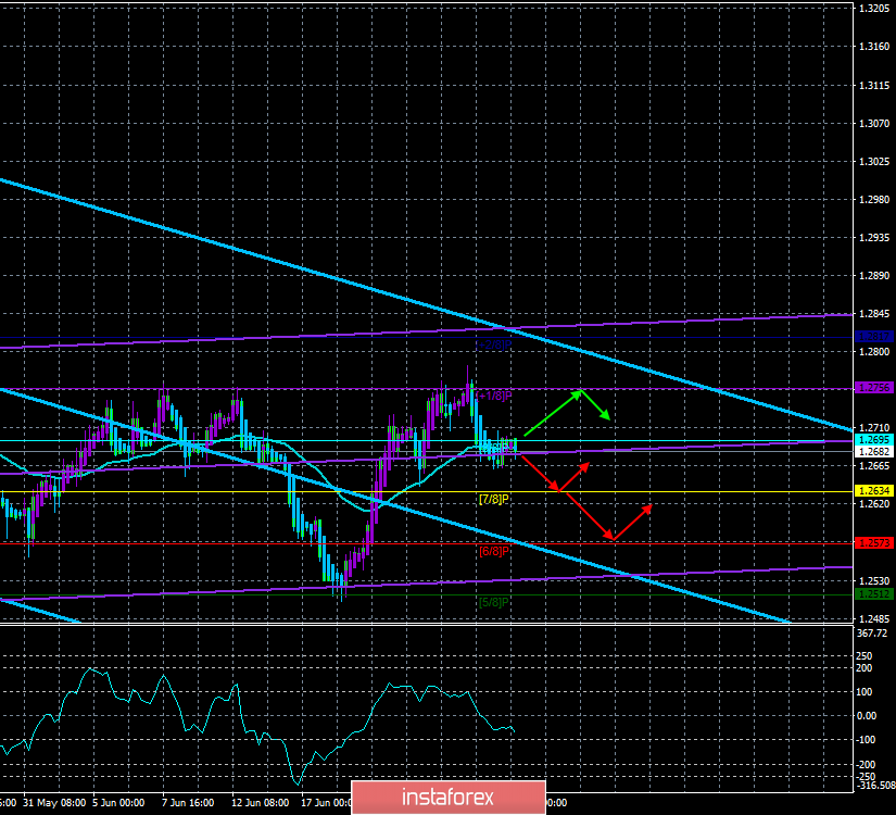 Обзор GBP/USD. 27 июня. Прогноз по системе «Каналы регрессии». Еврокомиссия также отказывается от новых переговоров по Brexit