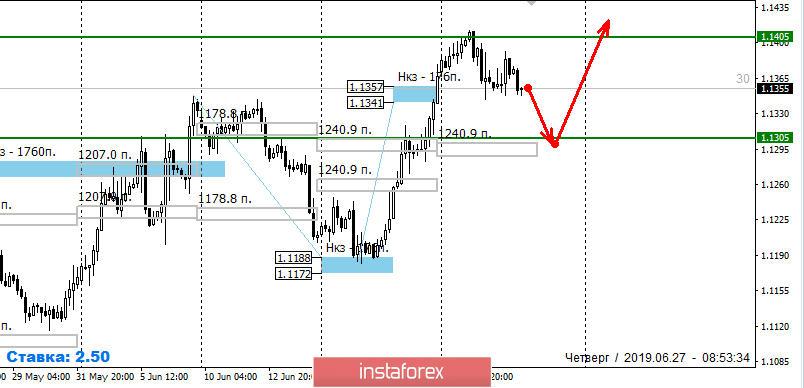 Контрольные зоны EURUSD 27.06.19