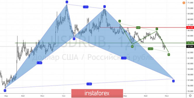 Курс валюты на 27.06.2019 analysis