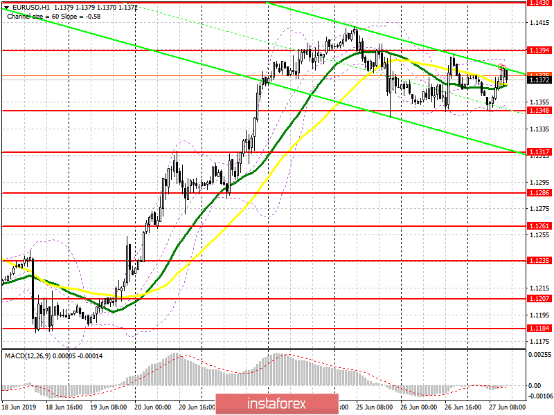 EUR/USD: план на американскую сессию 27 июня. Покупатели евро пытаются вернуться в рынок, удерживая уровень 1.1348