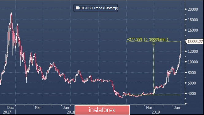 Rally in full swing: Bitcoin conquers new heights 