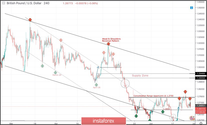 June 27, 2019 : GBP/USD demonstrating a short-term bearish reversal pattern.