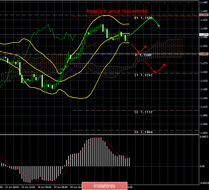 EUR / USD. June 27th. Results of the day. US GDP in the first quarter was + 3.1%