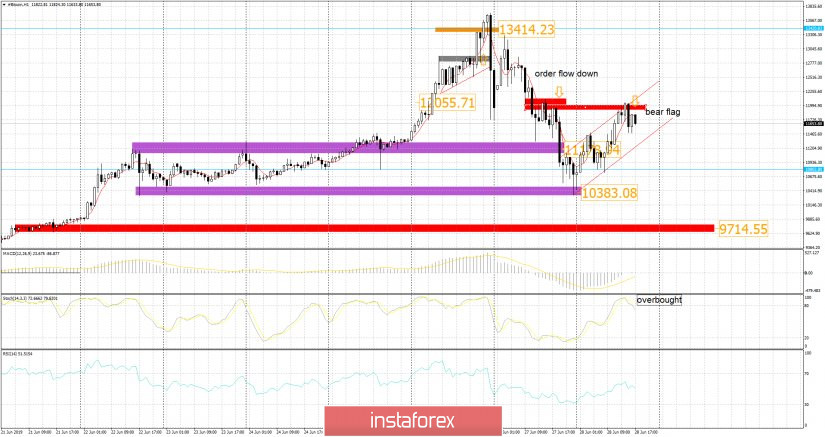 BTC 06.28.2019 - Bear flag in creation, more downside yet to come
