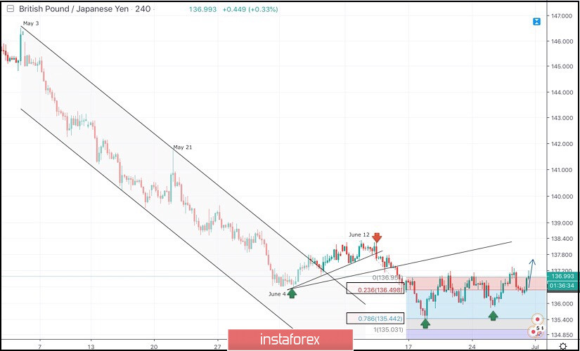 June 28, 2019 : Based on the current bullish breakout, the GBP/JPY is heading towards 138.50.