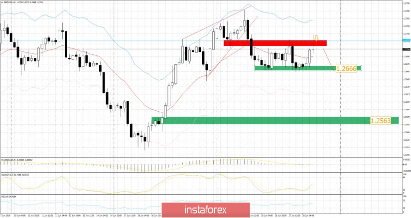 GBP/USD 06.28.2019 - Major cluster on the test, selling opportunity
