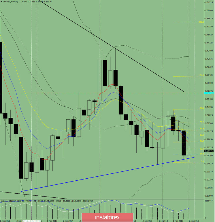 Технический анализ на июль месяц 2019 по валютной паре GBP/USD