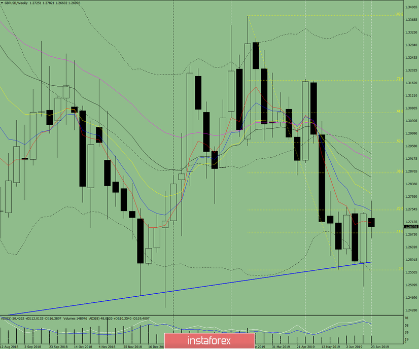 Технический анализ на неделю с 1 по 6 июля 2019 по валютной паре GBP/USD