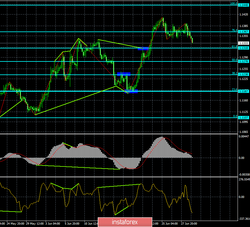 Прогноз по EUR/USD и GBP/USD на 1 июля. Доллар США растет после саммита G-20