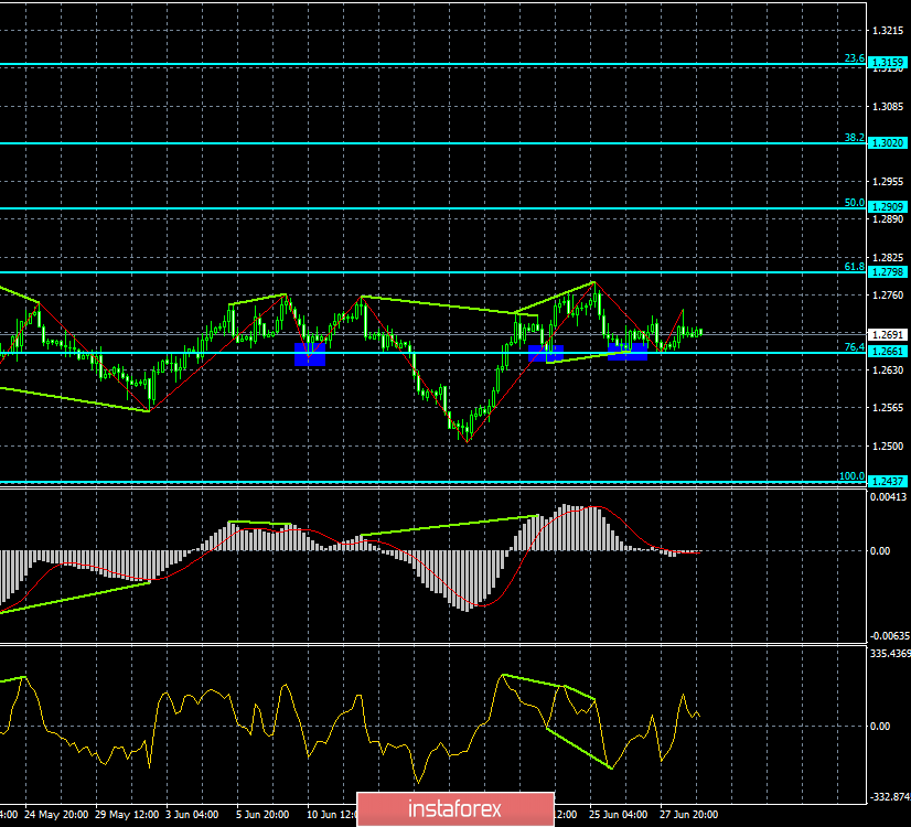 Прогноз по EUR/USD и GBP/USD на 1 июля. Доллар США растет после саммита G-20